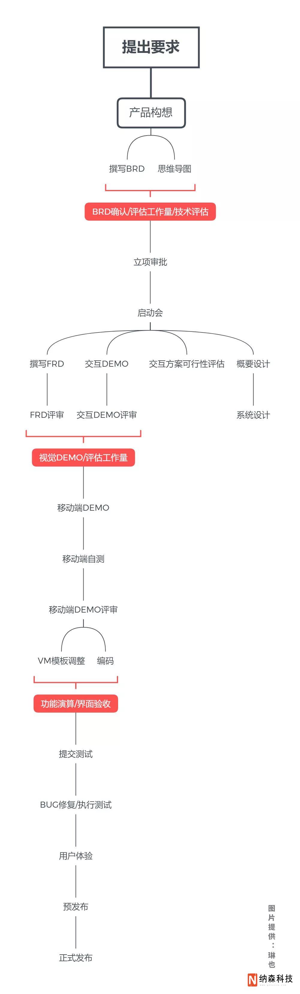 网站策划及网页设计（上）(图2)