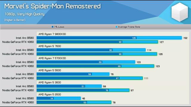 英特尔 Arc B580 被发现与旧版 CPU 搭配时性能严重劣化(图3)