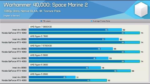 英特尔 Arc B580 被发现与旧版 CPU 搭配时性能严重劣化(图2)