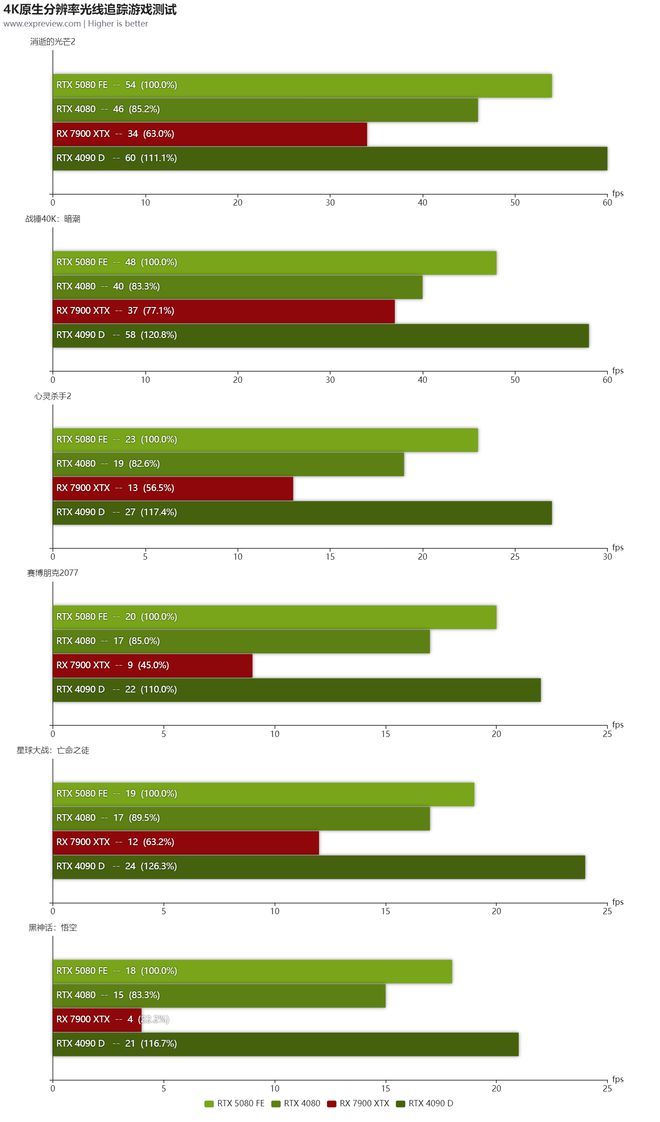 GeForce RTX 5080天梯榜首发评测：超猛能耗比造就极致尺寸(图16)