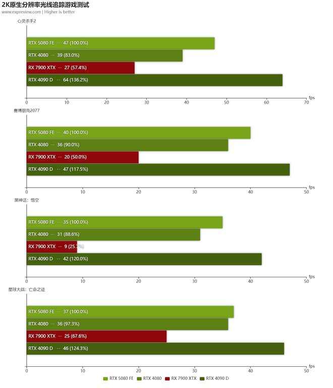 GeForce RTX 5080天梯榜首发评测：超猛能耗比造就极致尺寸(图18)