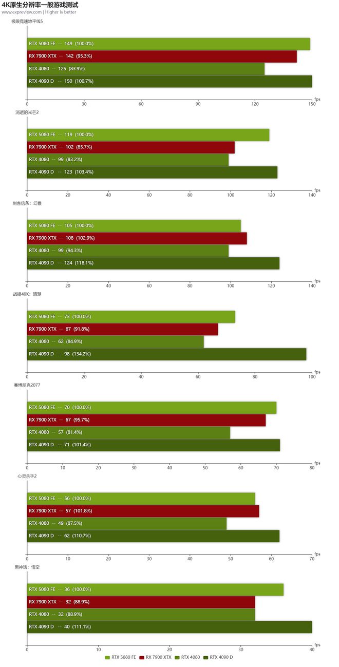 GeForce RTX 5080天梯榜首发评测：超猛能耗比造就极致尺寸(图15)