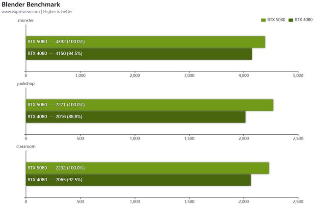 GeForce RTX 5080天梯榜首发评测：超猛能耗比造就极致尺寸(图20)