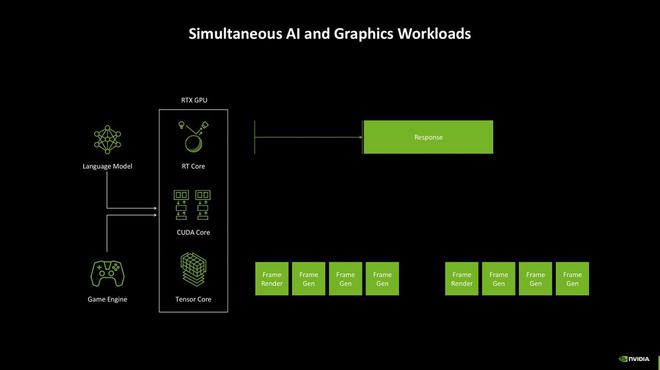 GeForce RTX 5080天梯榜首发评测：超猛能耗比造就极致尺寸(图6)