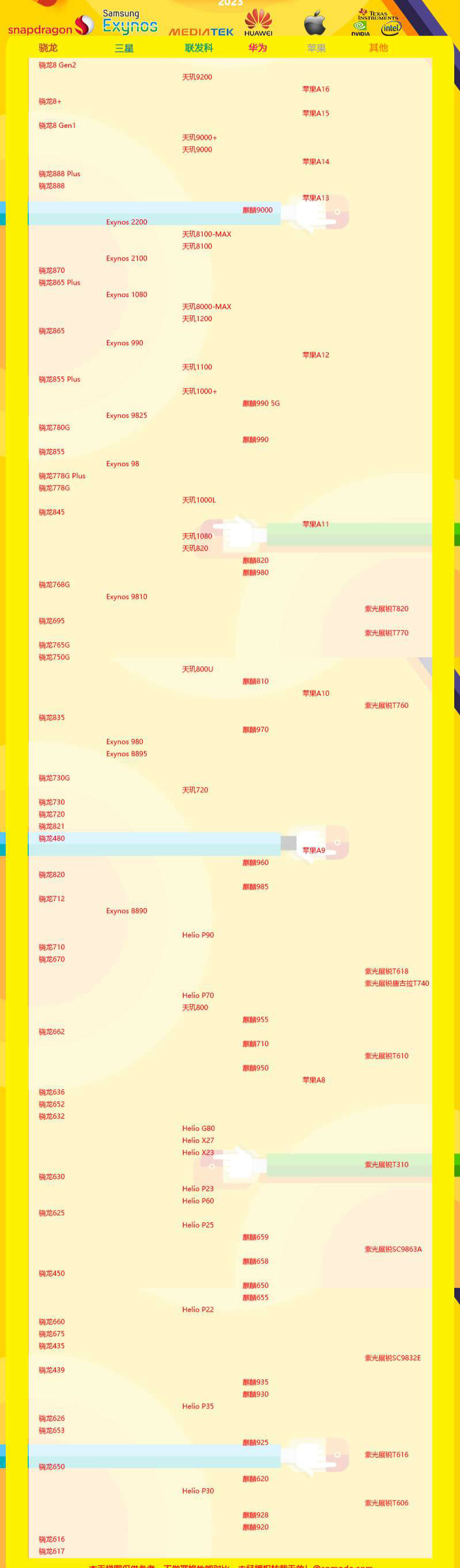 手机cpu性能天梯图 手机cpu处理器排行榜2023最新排名 title=