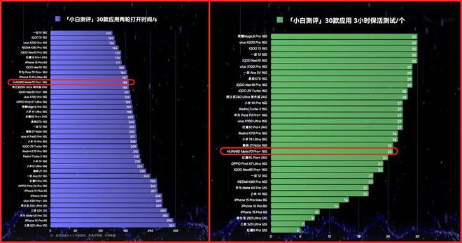 麒麟9020性能测试：挑战骁龙8至尊版处理器差距已揭晓！(图2)