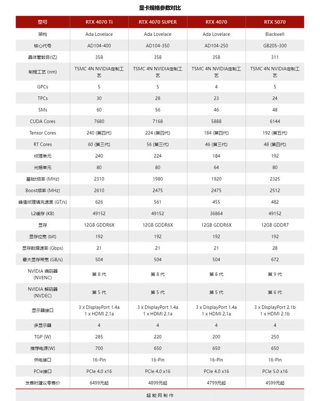 GeForce RTX 5070显卡天梯榜首发评测：起售价下探胜在更全能(图2)