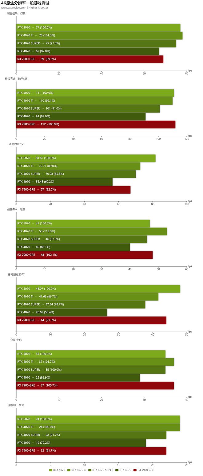 GeForce RTX 5070显卡天梯榜首发评测：起售价下探胜在更全能(图18)