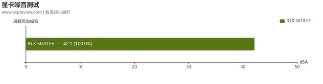 GeForce RTX 5070显卡天梯榜首发评测：起售价下探胜在更全能(图21)