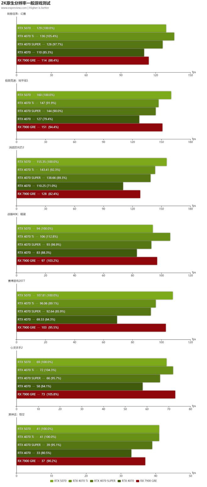 GeForce RTX 5070显卡天梯榜首发评测：起售价下探胜在更全能(图16)