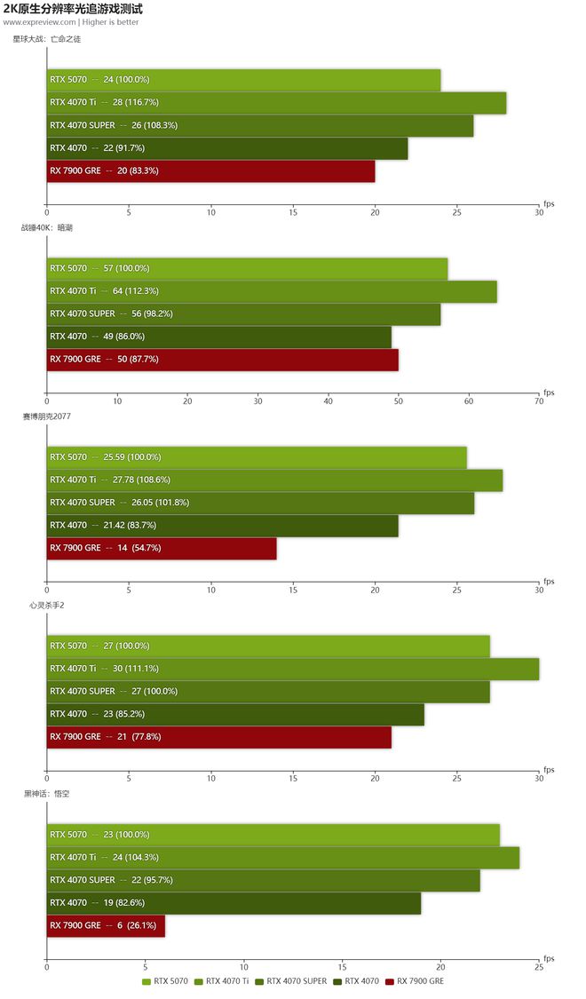 GeForce RTX 5070显卡天梯榜首发评测：起售价下探胜在更全能(图17)