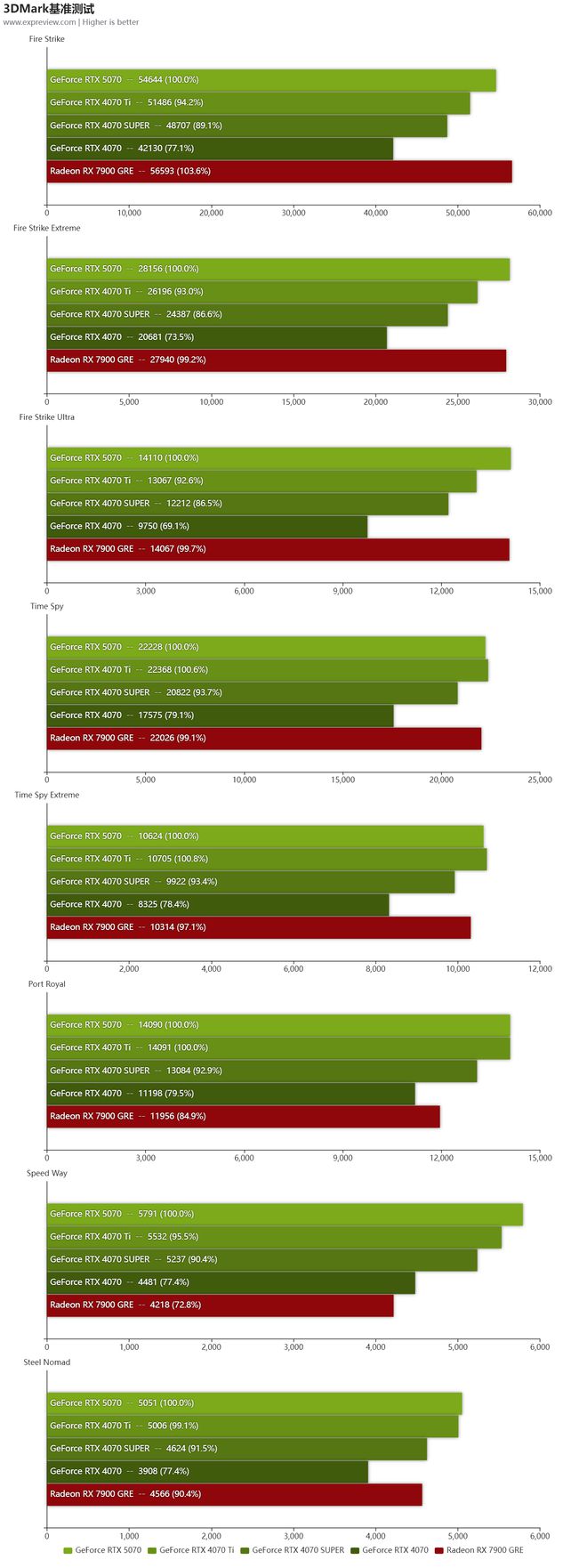 GeForce RTX 5070显卡天梯榜首发评测：起售价下探胜在更全能(图15)