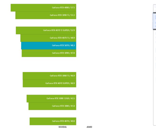 GeForce RTX 5070显卡天梯榜首发评测：起售价下探胜在更全能(图23)