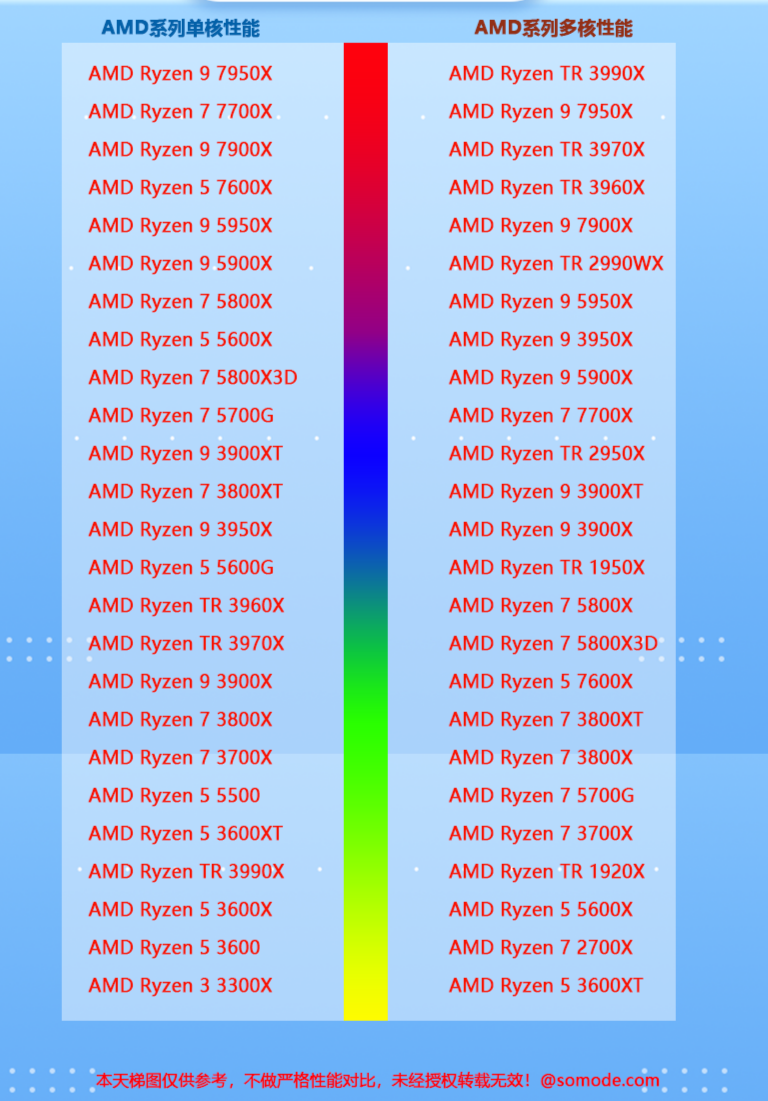 cpu性能天梯图2022 AMD CPU天梯图最新排行榜出炉(图1)