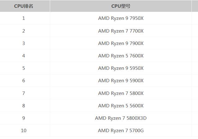 cpu性能天梯图2022 AMD CPU天梯图最新排行榜出炉(图2)